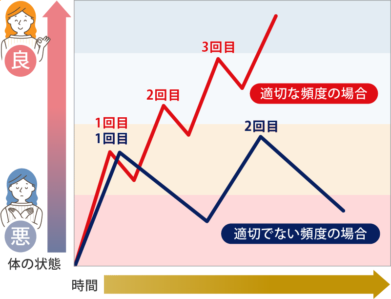 体の状態と施術頻度の関係